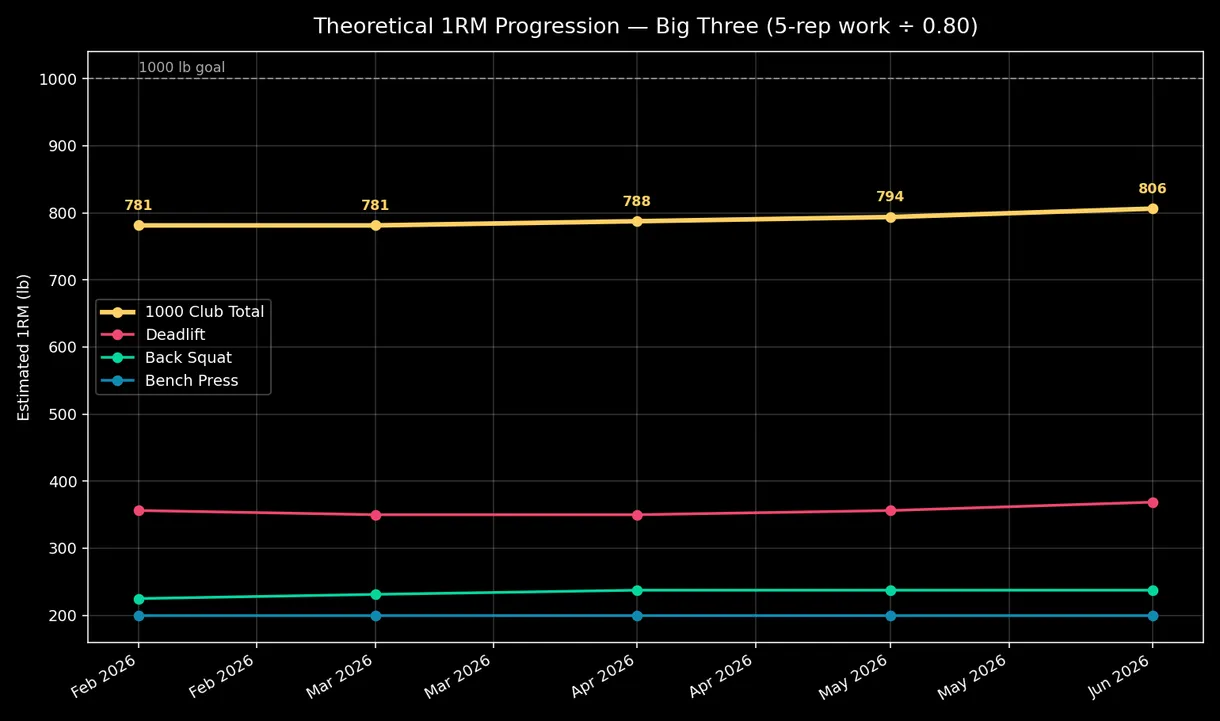 Line chart of estimated one-rep-max progression for deadlift, back squat, and bench press from February to June 2026, trending toward a 1000 lb combined goal