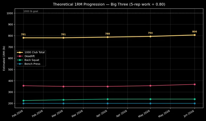 Line chart of estimated one-rep-max progression for deadlift, back squat, and bench press from February to June 2026, trending toward a 1000 lb combined goal